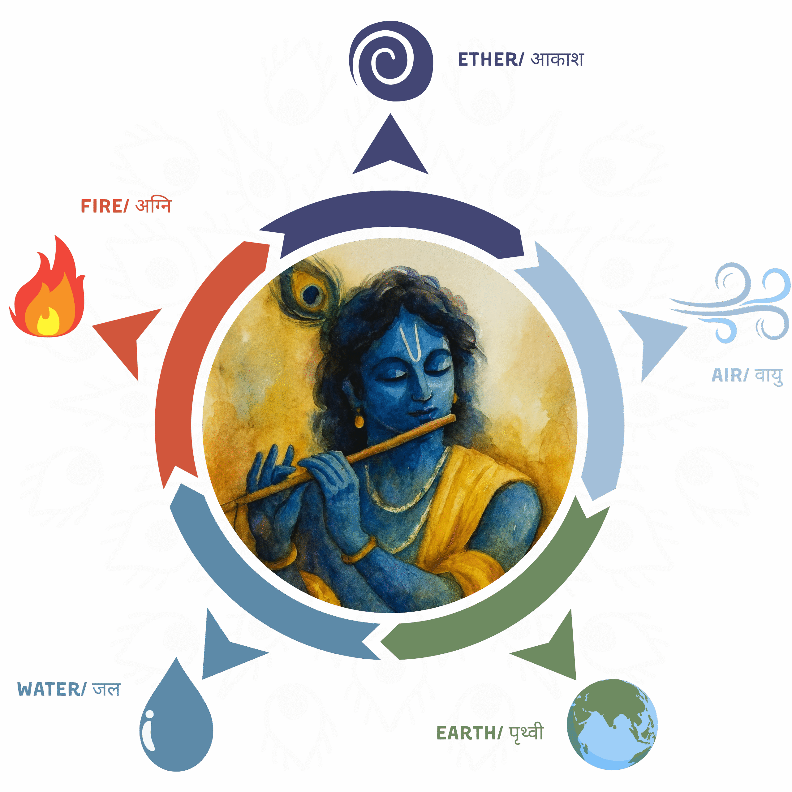 Jyotish Vedic Astrology India