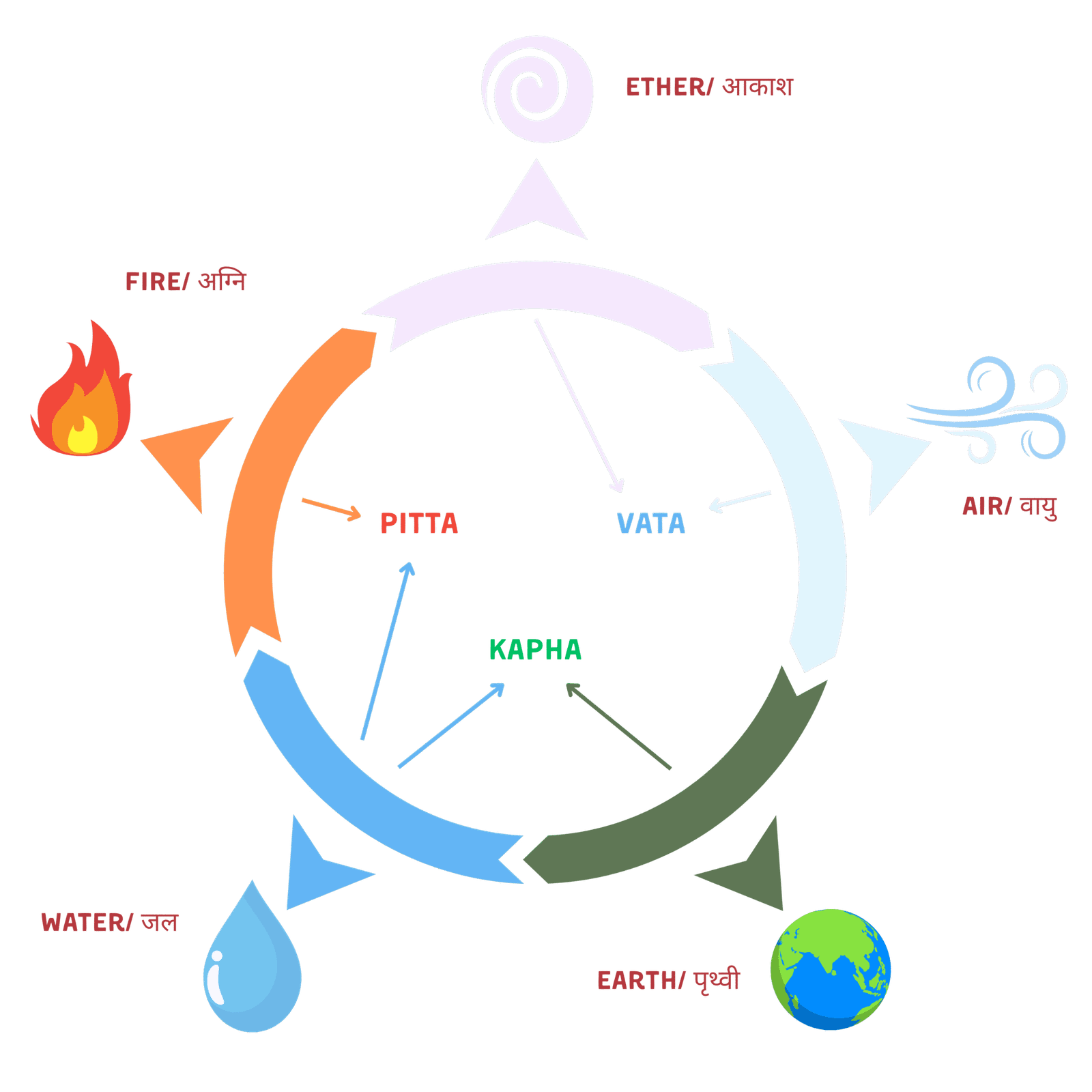 five elements in Vedic astrology Pancha Siddhi Method