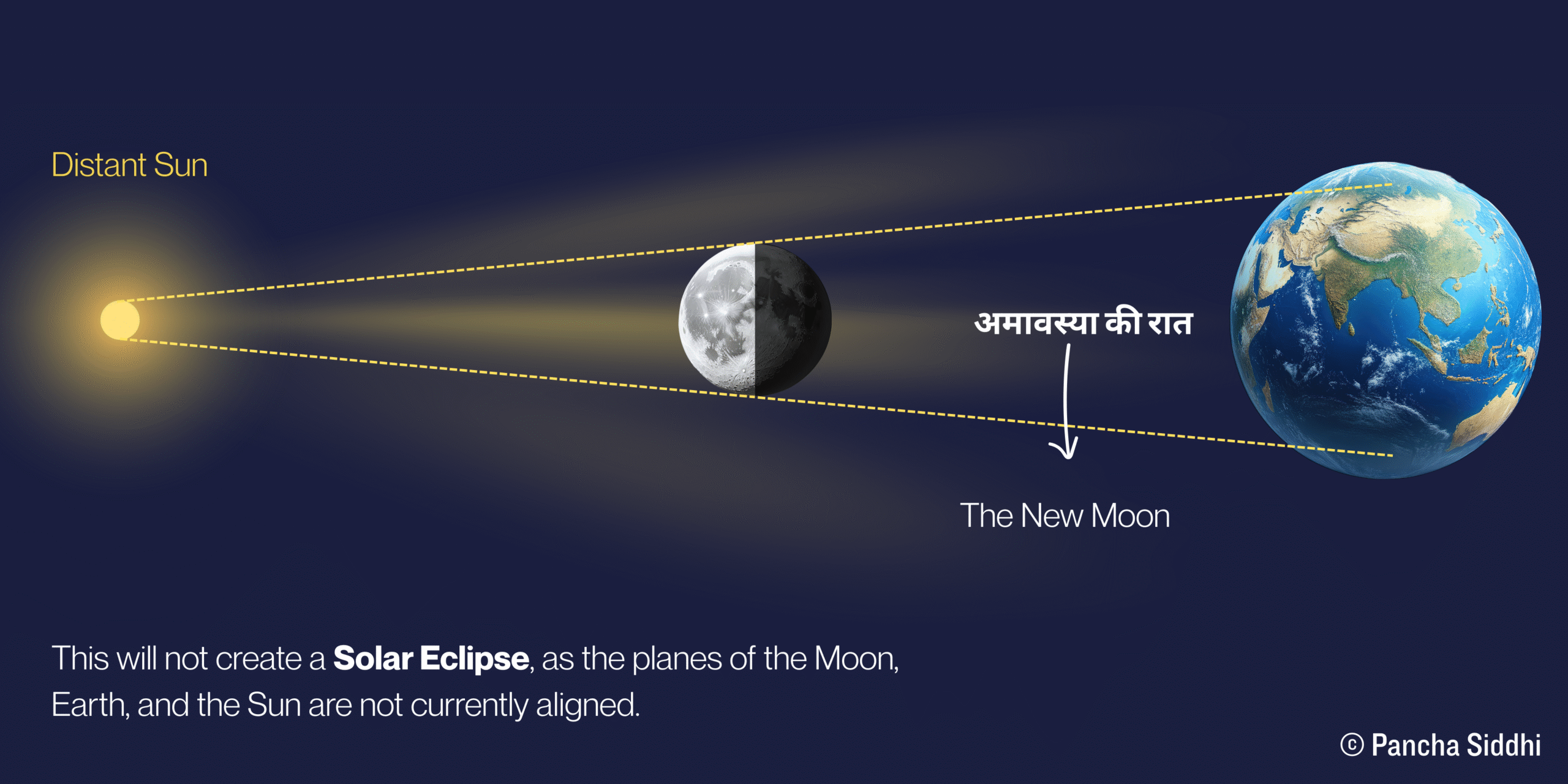The moon affects the mind in Jyotish