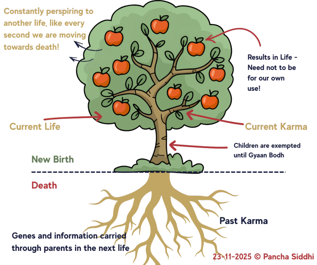 What is Pancha Siddhi