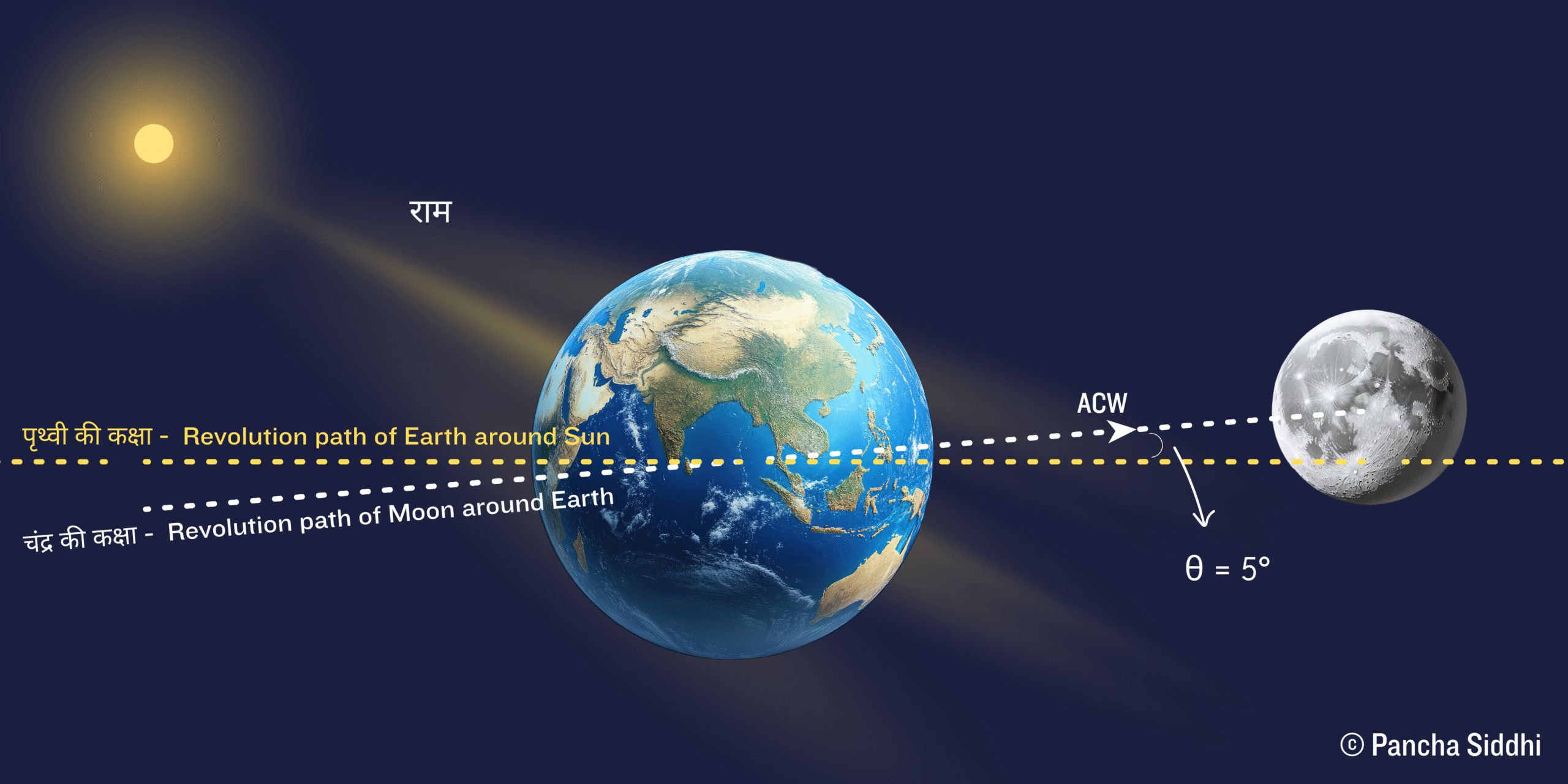 The Moon affects the Mind