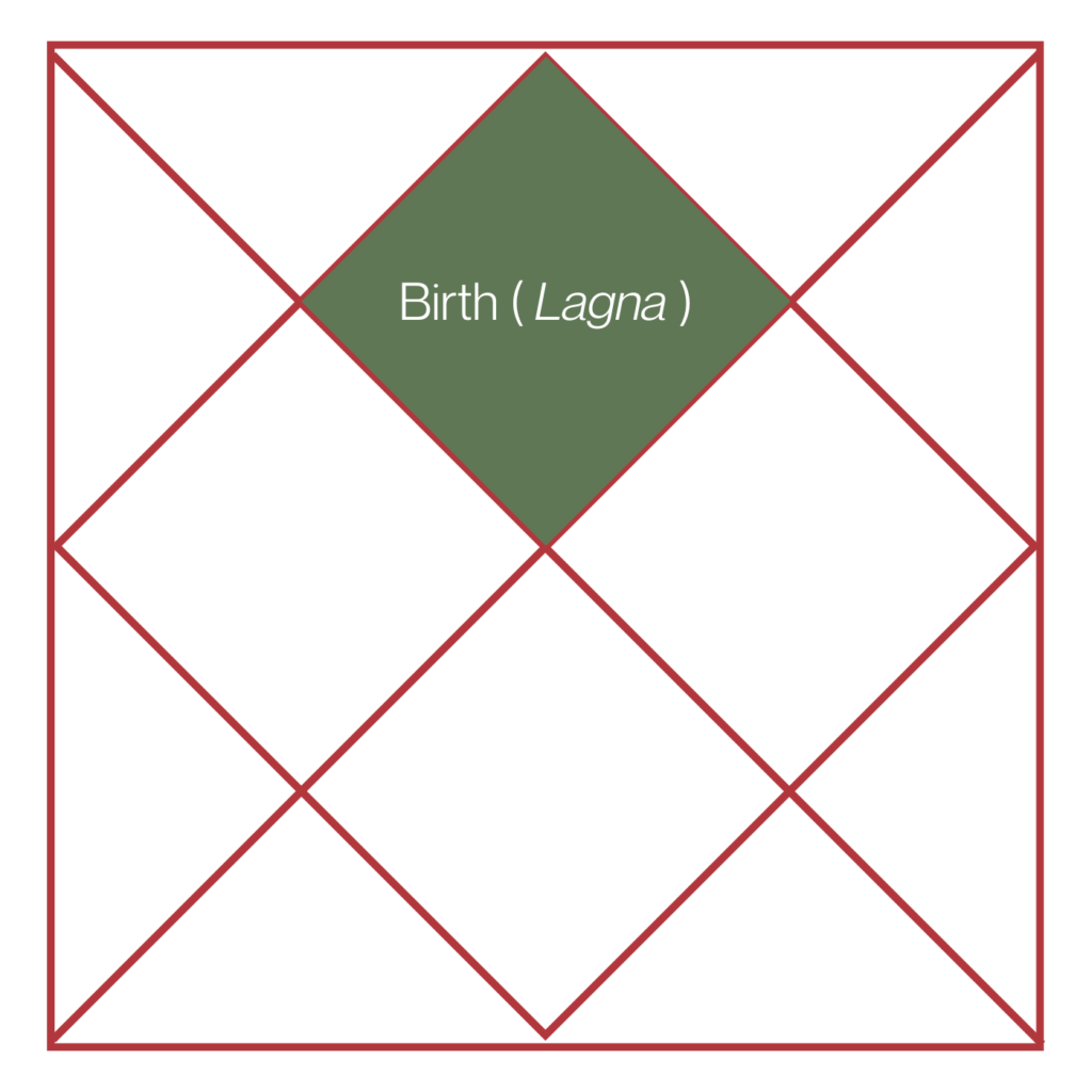 What is Vedic Astrology Kundli