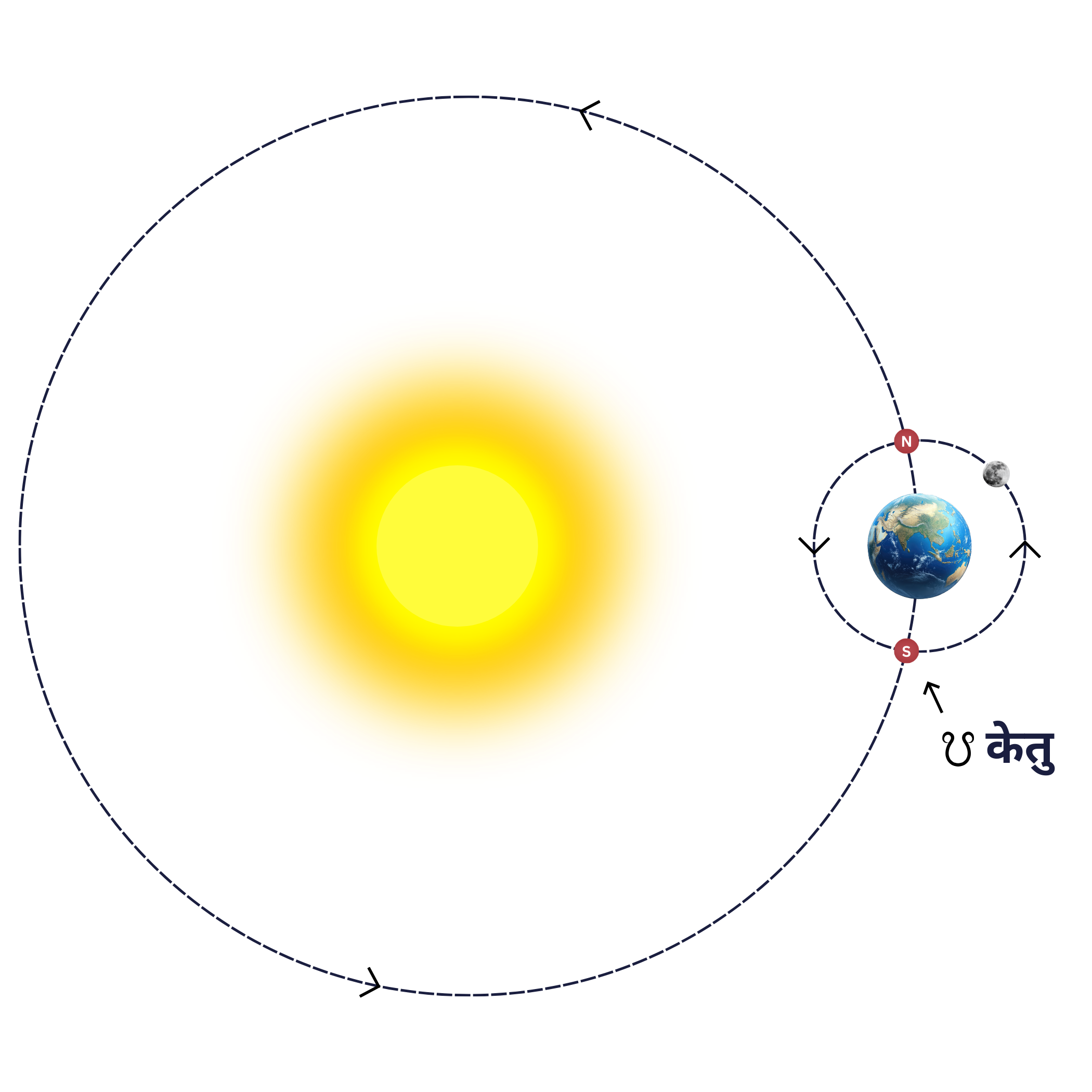 Navagraha in Jyotish Ketu