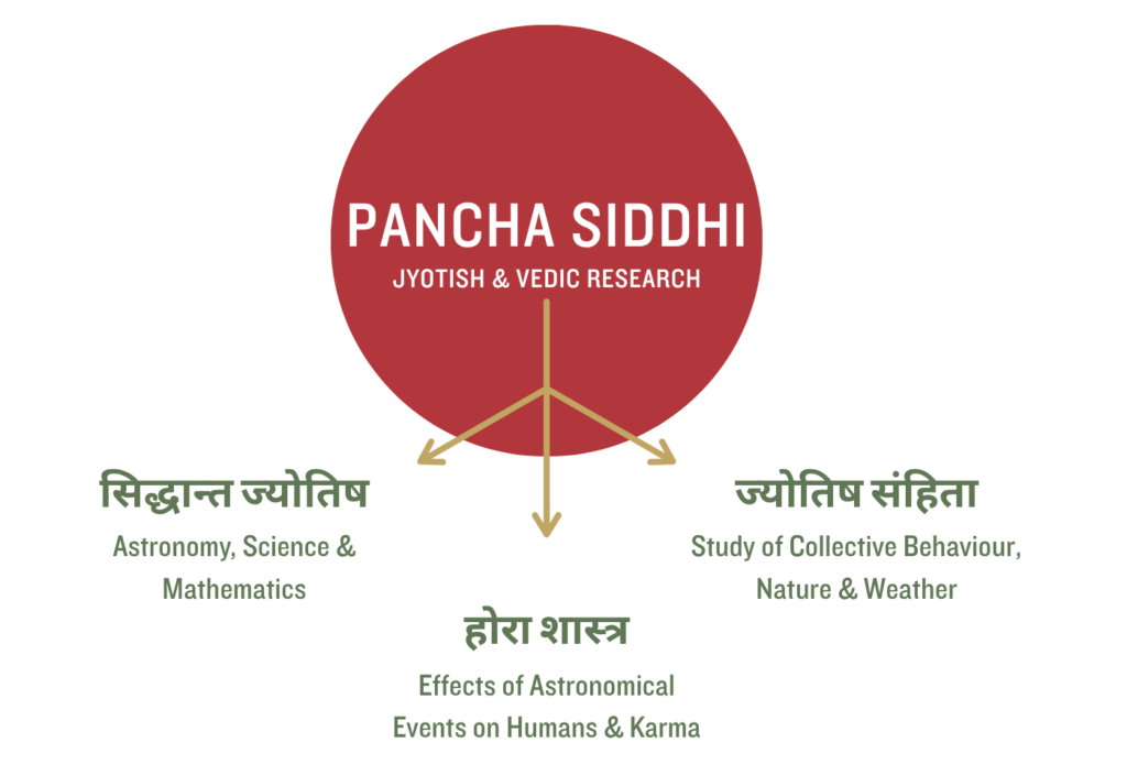 Pancha Siddhi leading astrology consultation online