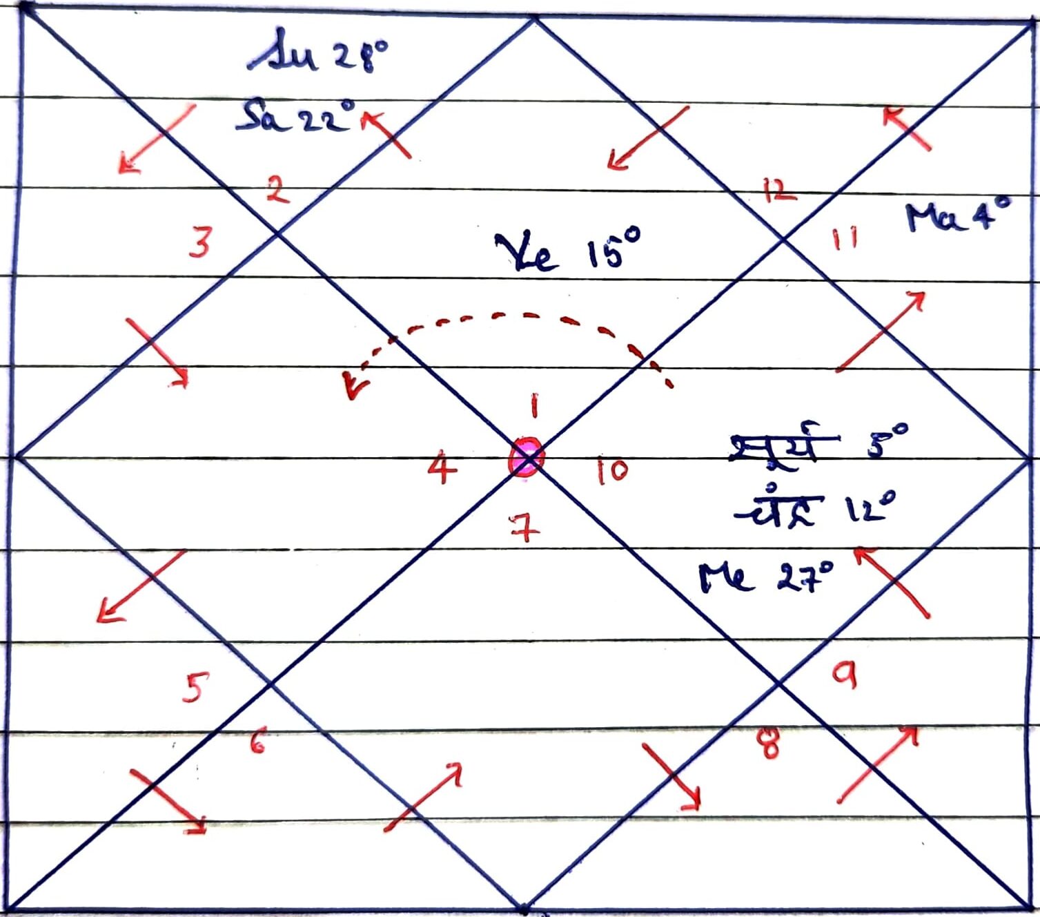 Illustration of Combustion of planets by Sun in Vedic Astrology