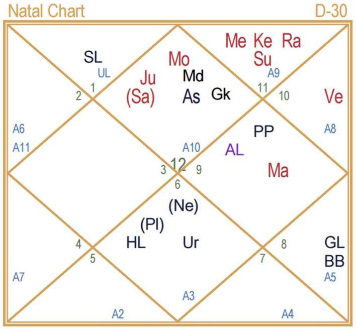 Trishamsha D-30 chart of the Nepal flash flood 2026 with Pisces Lagna and Gulika Mandi