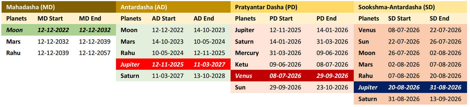 Nepal Flash Flood 2026 Astrology Vimshottari Dasha Timing